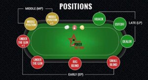 Các Thuật Ngữ Trong Poker Của Từng Vị Trí Trên Bàn Poker